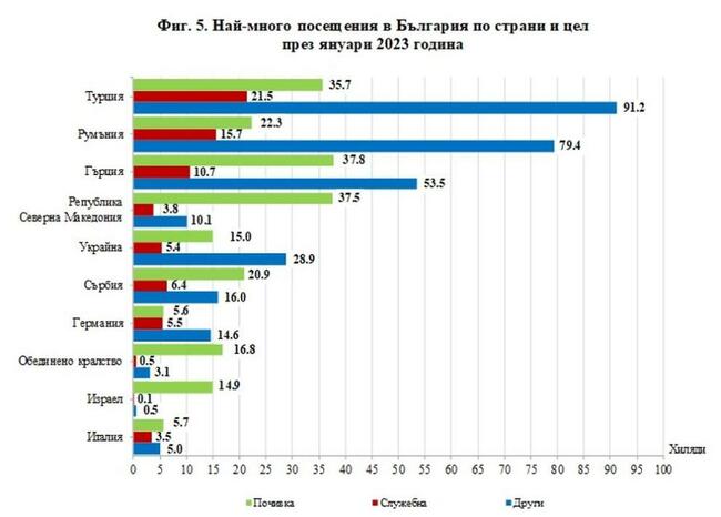 Коя държава посещават най-често българите?