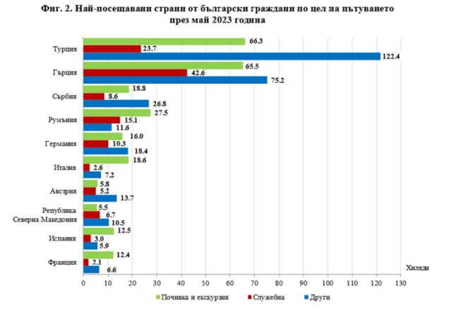 Към кои държави пътуват най-често българите според НСИ