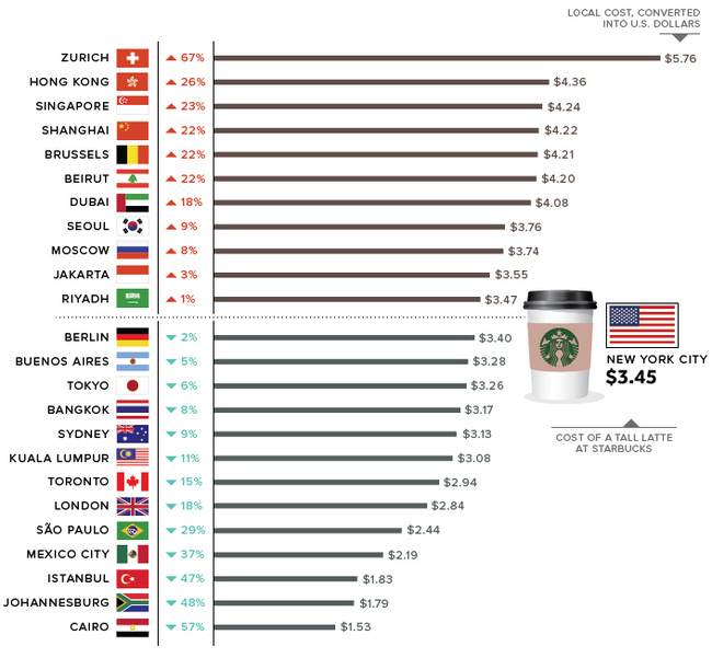 Колко струва чаша кафе в различните страни?
