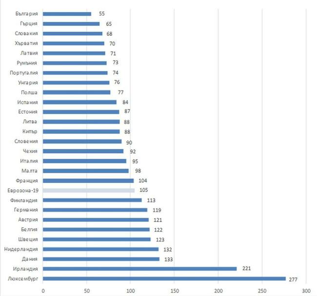 България е последна по БВП на човек от населението за 2021 година България е последна по БВП на човек от населението за 2021 година