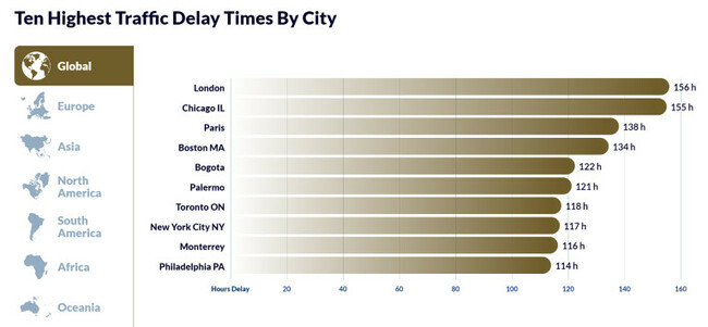 Градовете с най-натоварен трафик в света