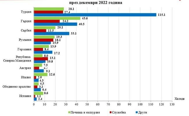 НСИ посочи любимата дестинация на българина