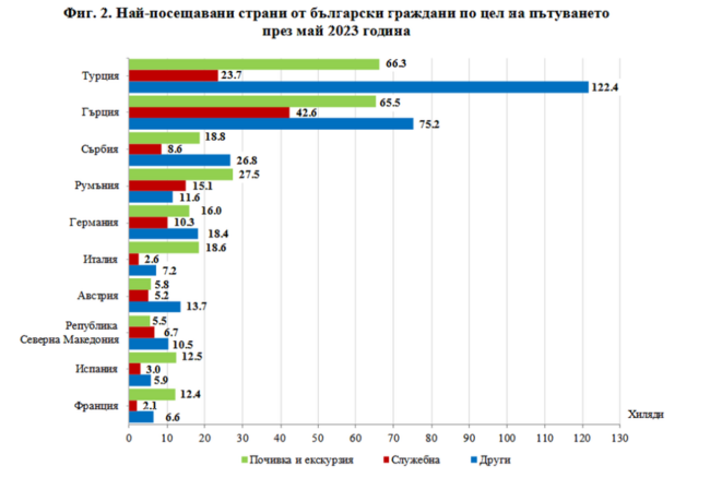 Към кои държави пътуват най-често българите според НСИ Към кои държави пътуват най-често българите според НСИ